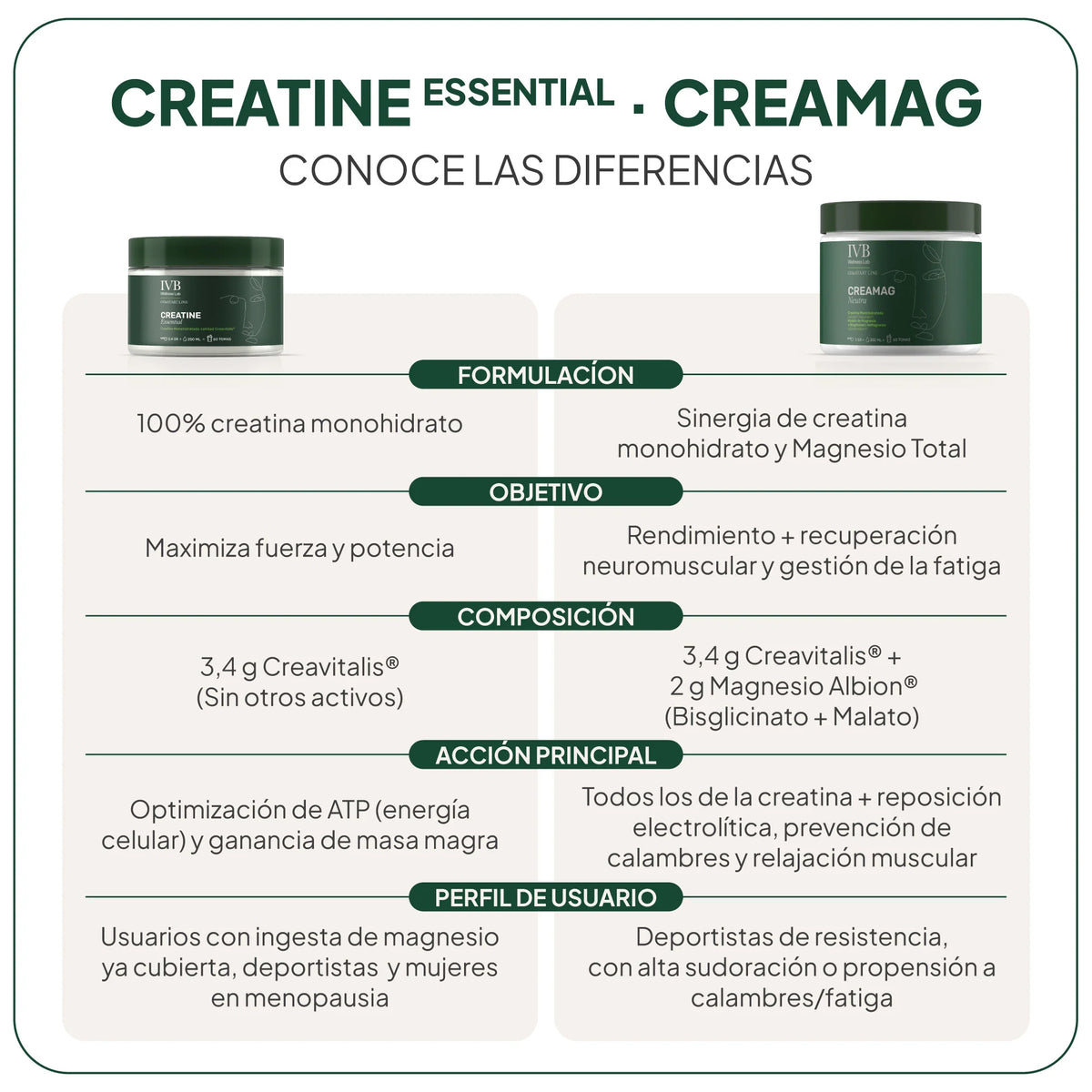 IVB WELLNESS LAB | CREAMAG - 300g | 60 tomas